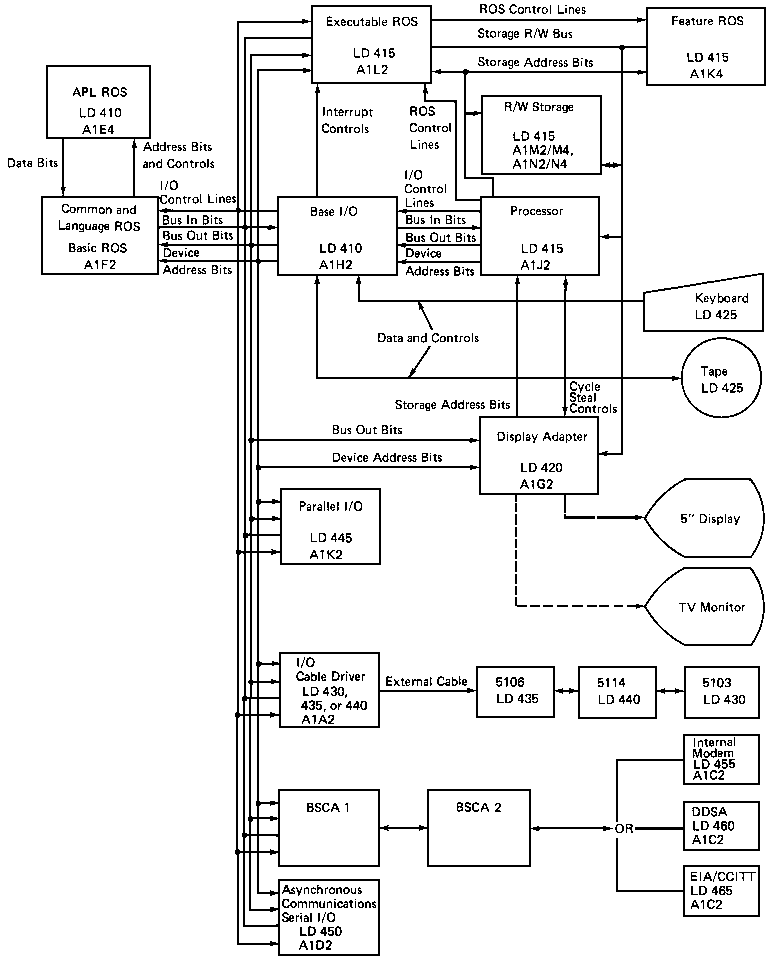 Block structure