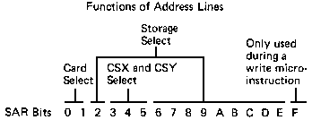 Meaning of the SAR bits