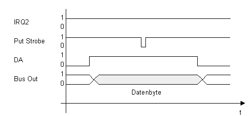 Sending a control byte to an adapter in form of a data byte