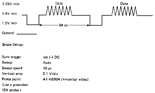 Timing diagramme for the video signal