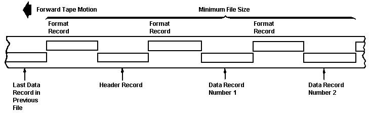 Aufbau einer Datei auf Band